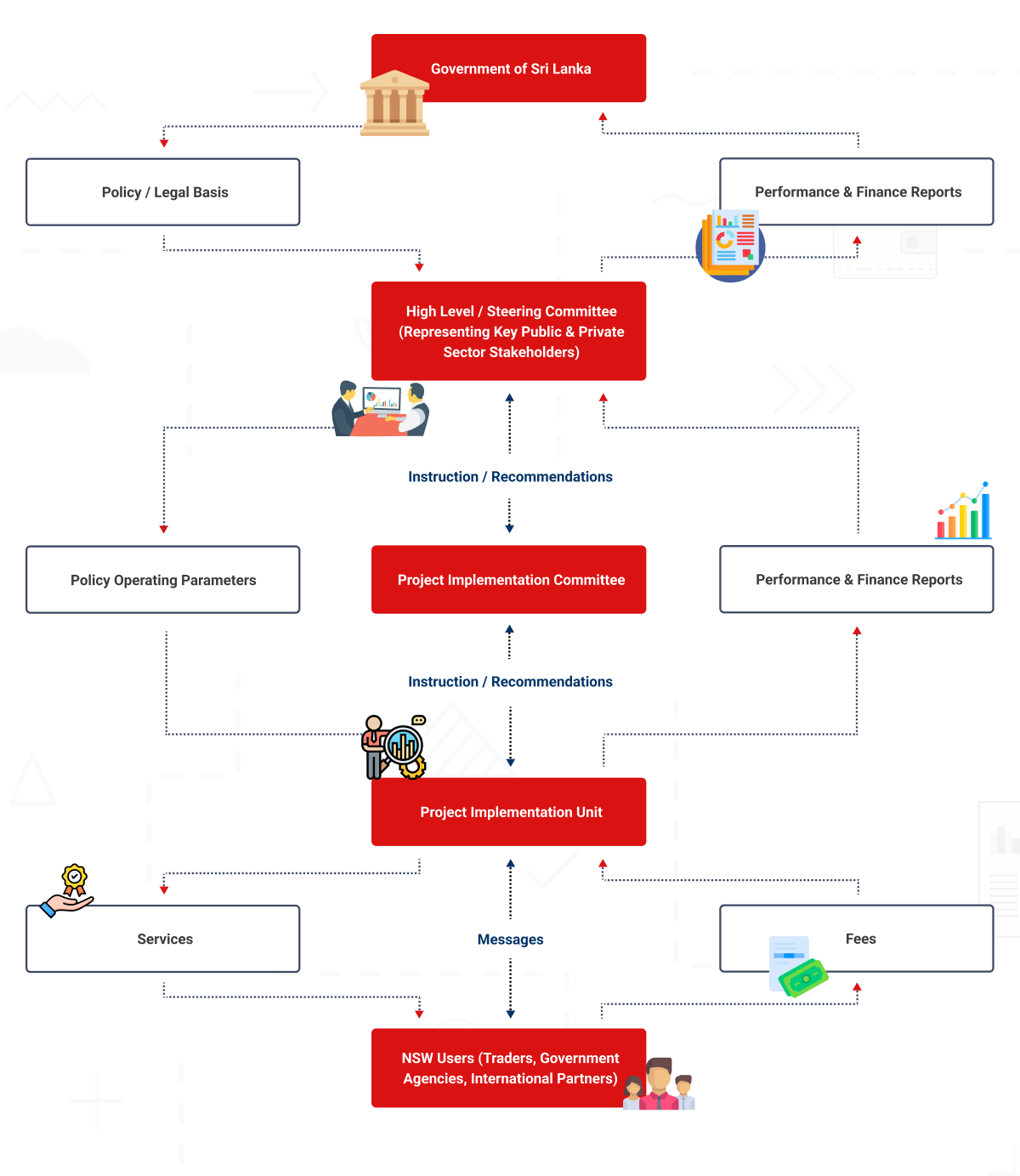 governance structure