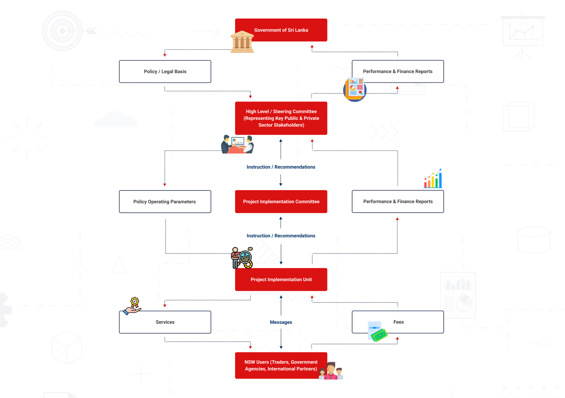 governance structure
